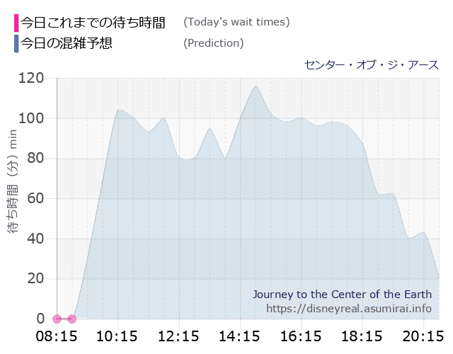 センター オブ ジ アースの今日これまでの待ち時間と本日の混雑予想のグラフ