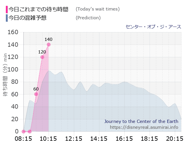 センター オブ ジ アースの今日これまでの待ち時間と本日の混雑予想のグラフ