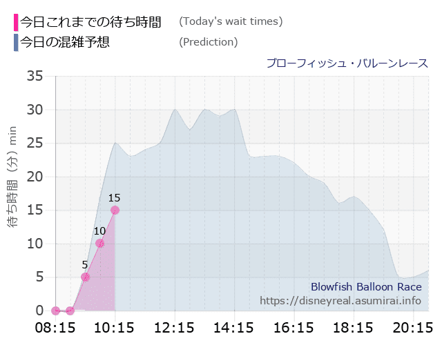 ブローフィッシュ バルーンレースの今日これまでの待ち時間と本日の混雑予想のグラフ