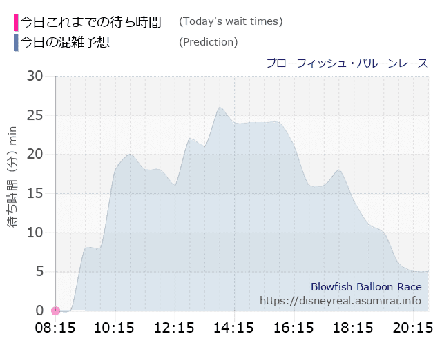 ブローフィッシュ バルーンレースの今日これまでの待ち時間と本日の混雑予想のグラフ