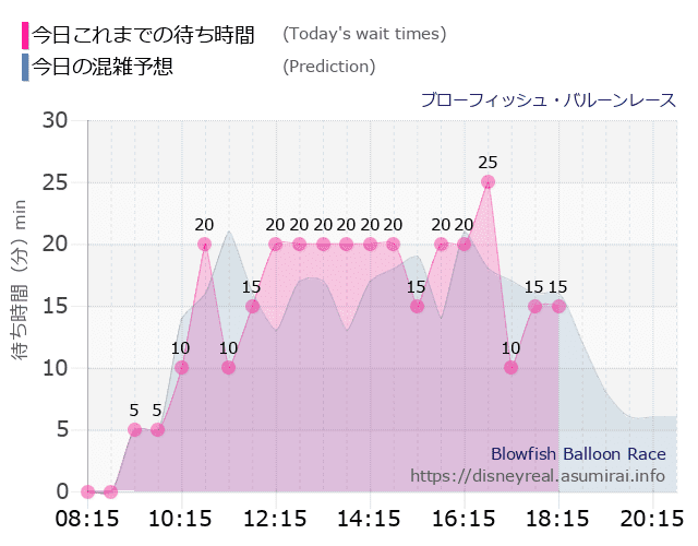 ブローフィッシュ バルーンレースの今日これまでの待ち時間と本日の混雑予想のグラフ