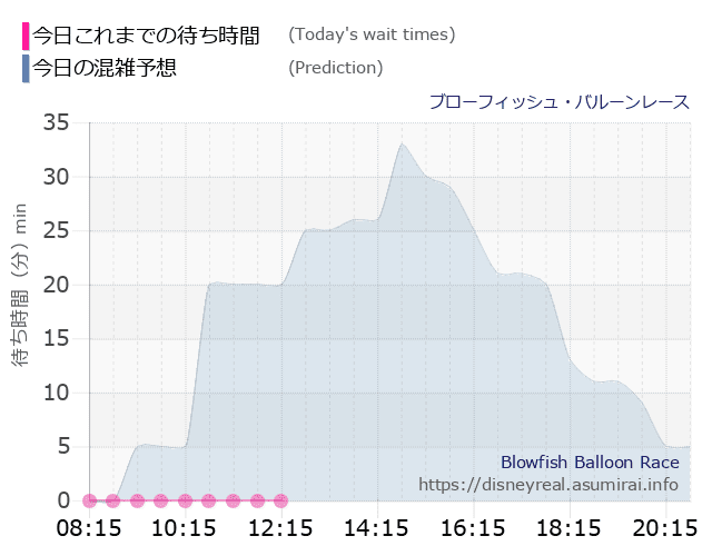 ブローフィッシュ バルーンレースの今日これまでの待ち時間と本日の混雑予想のグラフ