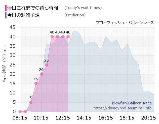 ブローフィッシュ バルーンレースの今日これまでの待ち時間と本日の混雑予想のグラフ