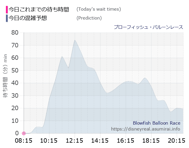 ブローフィッシュ バルーンレースの今日これまでの待ち時間と本日の混雑予想のグラフ