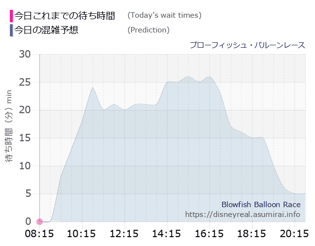 ブローフィッシュ バルーンレースの今日これまでの待ち時間と本日の混雑予想のグラフ