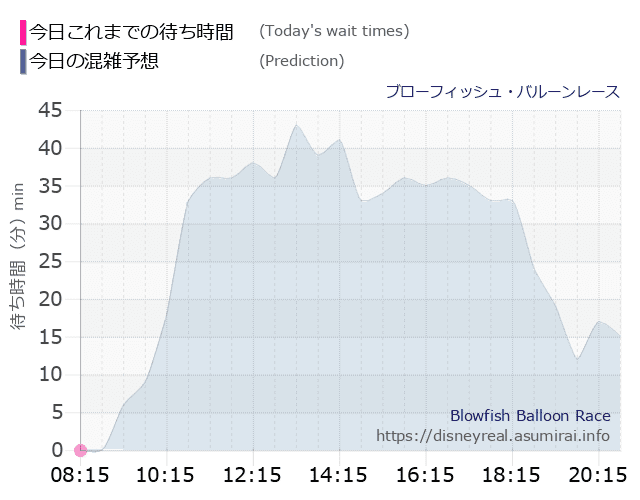 ブローフィッシュ バルーンレースの今日これまでの待ち時間と本日の混雑予想のグラフ