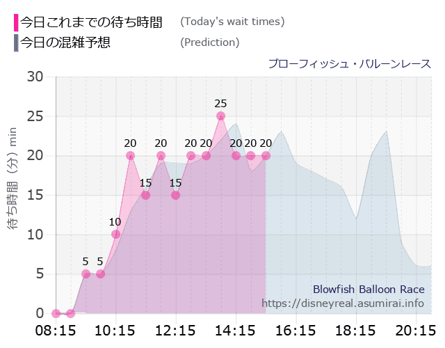 ブローフィッシュ バルーンレースの今日これまでの待ち時間と本日の混雑予想のグラフ
