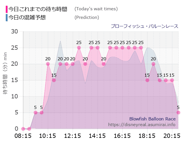 ブローフィッシュ バルーンレースの今日これまでの待ち時間と本日の混雑予想のグラフ