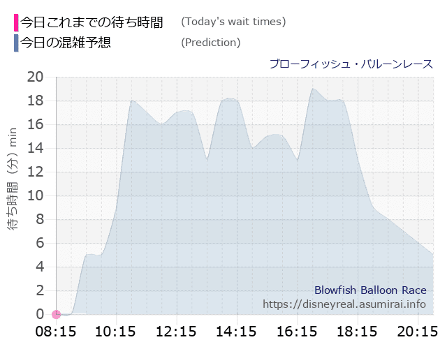 ブローフィッシュ バルーンレースの今日これまでの待ち時間と本日の混雑予想のグラフ