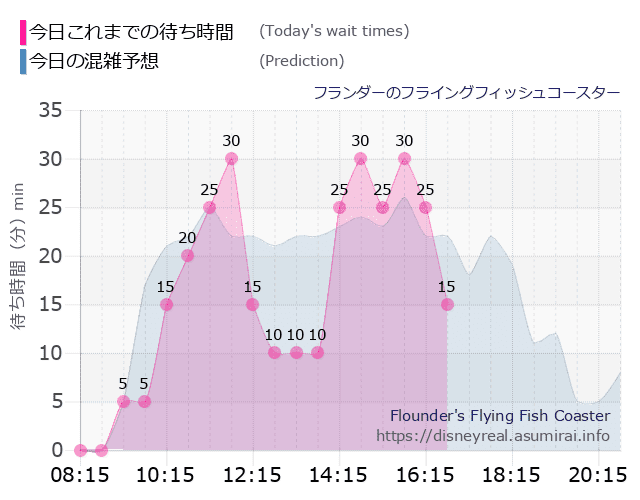 フライングフィッシュコースターの今日これまでの待ち時間と本日の混雑予想のグラフ