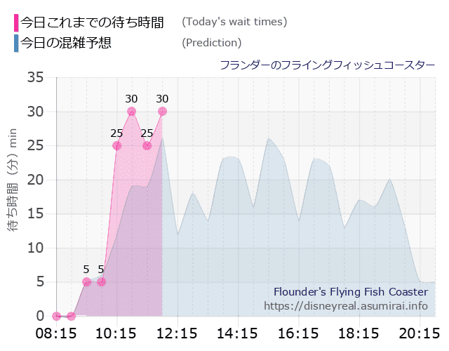 フライングフィッシュコースターの今日これまでの待ち時間と本日の混雑予想のグラフ