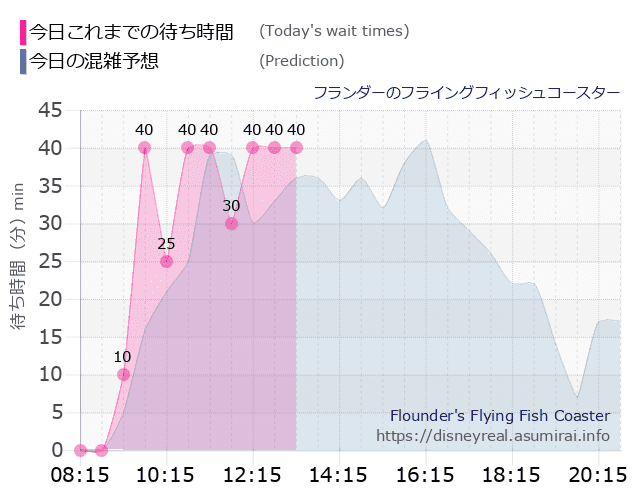 フライングフィッシュコースターの今日これまでの待ち時間と本日の混雑予想のグラフ