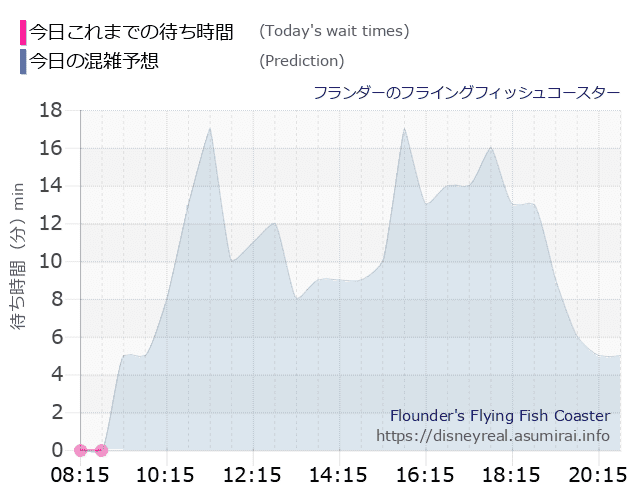 フライングフィッシュコースターの今日これまでの待ち時間と本日の混雑予想のグラフ