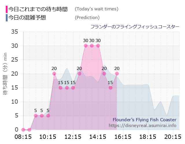 フライングフィッシュコースターの今日これまでの待ち時間と本日の混雑予想のグラフ