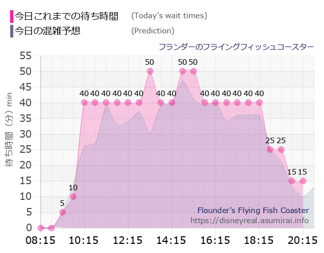 フライングフィッシュコースターの今日これまでの待ち時間と本日の混雑予想のグラフ
