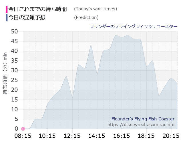 フライングフィッシュコースターの今日これまでの待ち時間と本日の混雑予想のグラフ