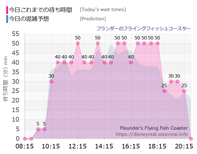 フライングフィッシュコースターの今日これまでの待ち時間と本日の混雑予想のグラフ