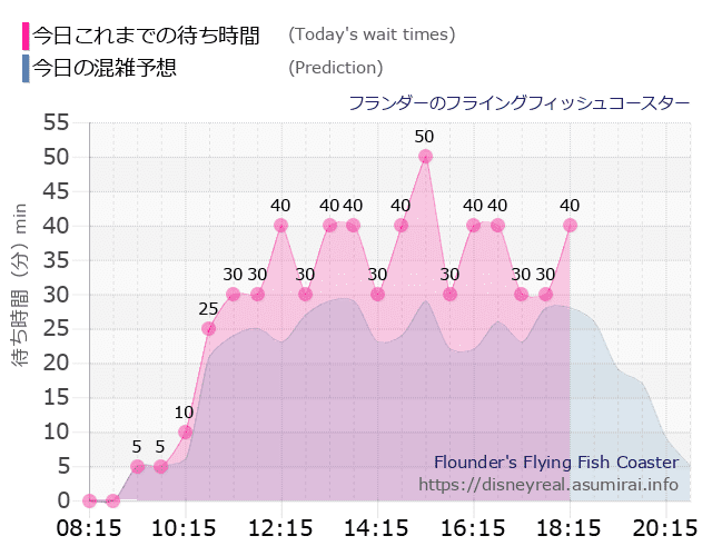 フライングフィッシュコースターの今日これまでの待ち時間と本日の混雑予想のグラフ