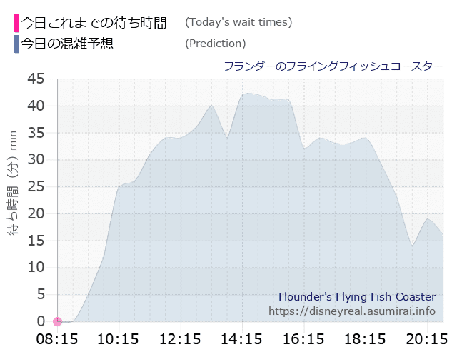 フライングフィッシュコースターの今日これまでの待ち時間と本日の混雑予想のグラフ