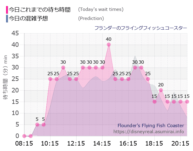 フライングフィッシュコースターの今日これまでの待ち時間と本日の混雑予想のグラフ