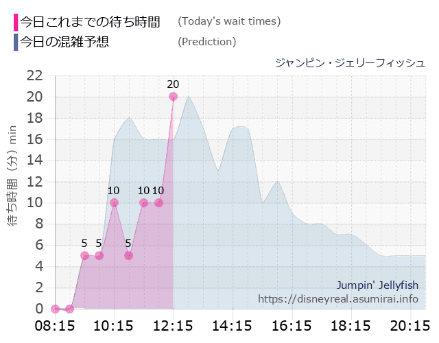 ジャンピン ジェリーフィッシュの今日これまでの待ち時間と本日の混雑予想のグラフ