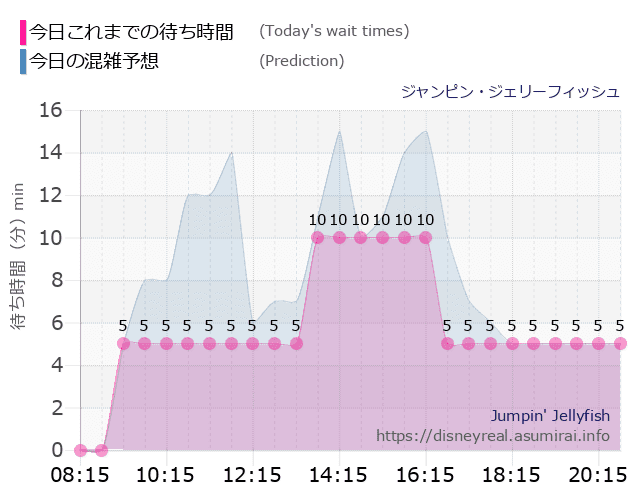 ジャンピン ジェリーフィッシュの今日これまでの待ち時間と本日の混雑予想のグラフ