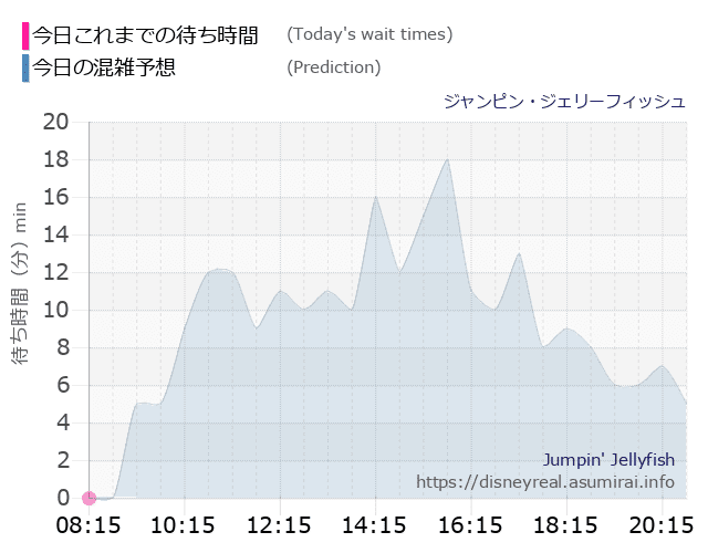 ジャンピン ジェリーフィッシュの今日これまでの待ち時間と本日の混雑予想のグラフ