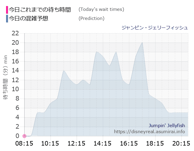 ジャンピン ジェリーフィッシュの今日これまでの待ち時間と本日の混雑予想のグラフ