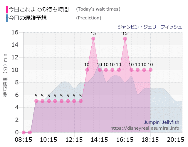 ジャンピン ジェリーフィッシュの今日これまでの待ち時間と本日の混雑予想のグラフ