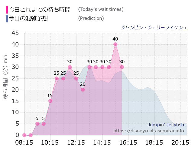 ジャンピン ジェリーフィッシュの今日これまでの待ち時間と本日の混雑予想のグラフ