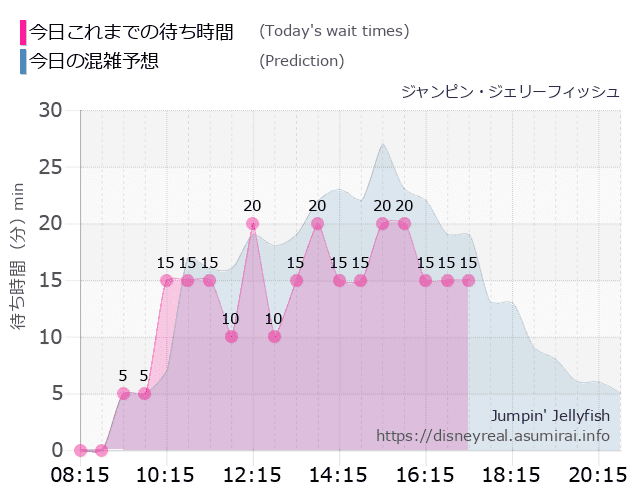 ジャンピン ジェリーフィッシュの今日これまでの待ち時間と本日の混雑予想のグラフ