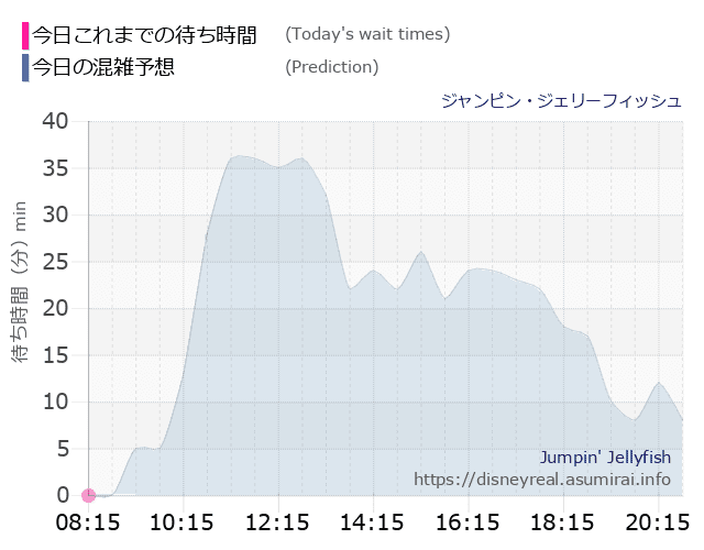 ジャンピン ジェリーフィッシュの今日これまでの待ち時間と本日の混雑予想のグラフ