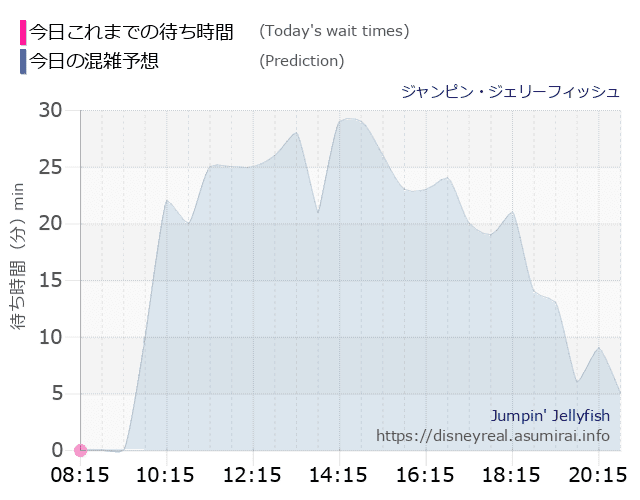 ジャンピン ジェリーフィッシュの今日これまでの待ち時間と本日の混雑予想のグラフ