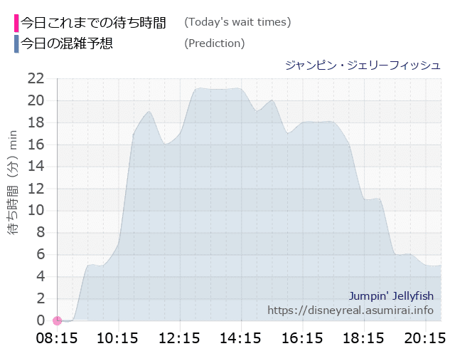 ジャンピン ジェリーフィッシュの今日これまでの待ち時間と本日の混雑予想のグラフ