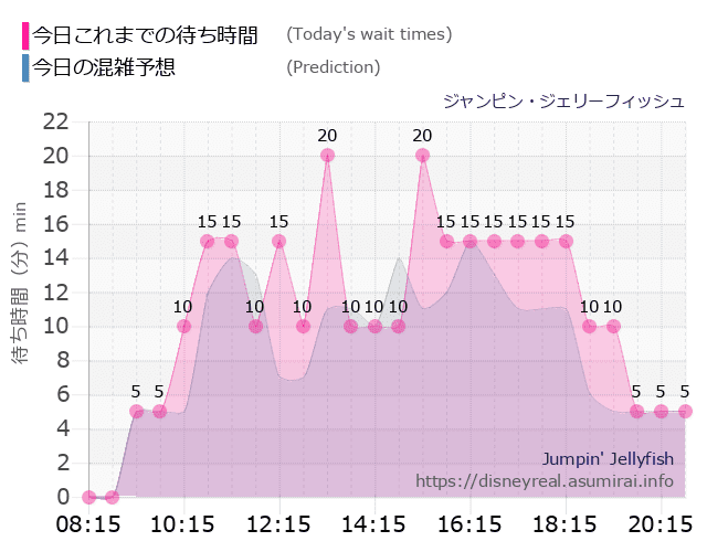 ジャンピン ジェリーフィッシュの今日これまでの待ち時間と本日の混雑予想のグラフ