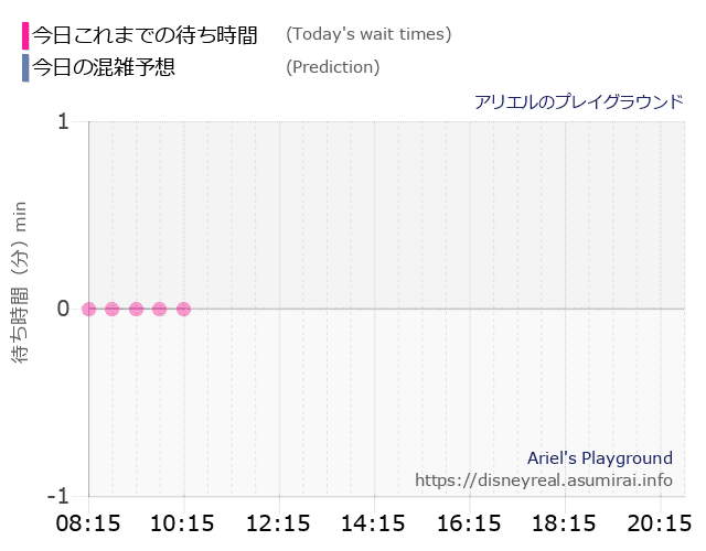 アリエル プレイグラウンドの今日これまでの待ち時間と本日の混雑予想のグラフ