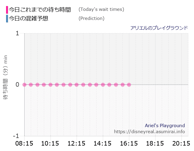 アリエル プレイグラウンドの今日これまでの待ち時間と本日の混雑予想のグラフ