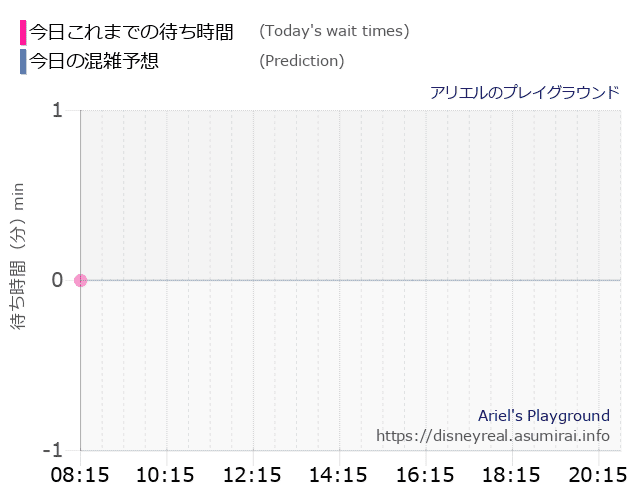 アリエル プレイグラウンドの今日これまでの待ち時間と本日の混雑予想のグラフ