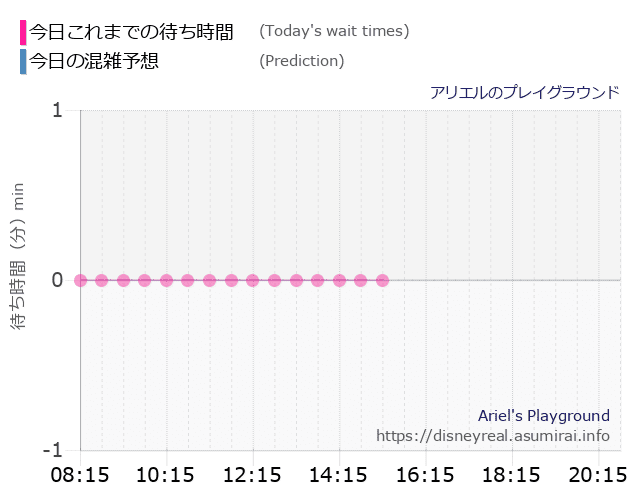 アリエル プレイグラウンドの今日これまでの待ち時間と本日の混雑予想のグラフ