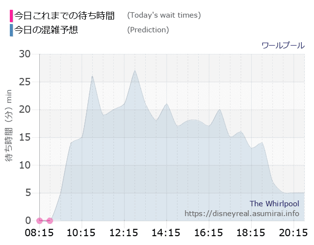 ワールプールの今日これまでの待ち時間と本日の混雑予想のグラフ
