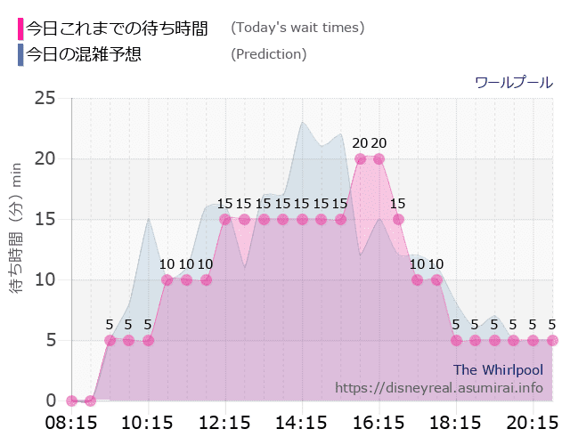 ワールプールの今日これまでの待ち時間と本日の混雑予想のグラフ