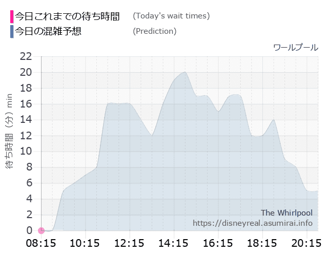 ワールプールの今日これまでの待ち時間と本日の混雑予想のグラフ