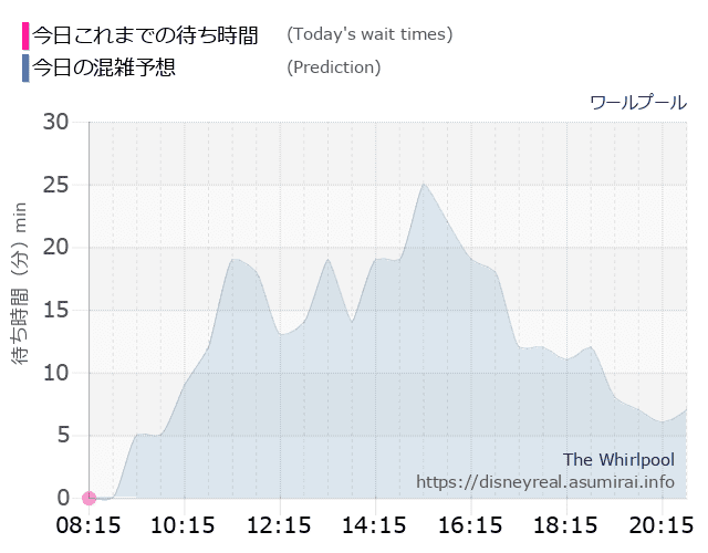 ワールプールの今日これまでの待ち時間と本日の混雑予想のグラフ