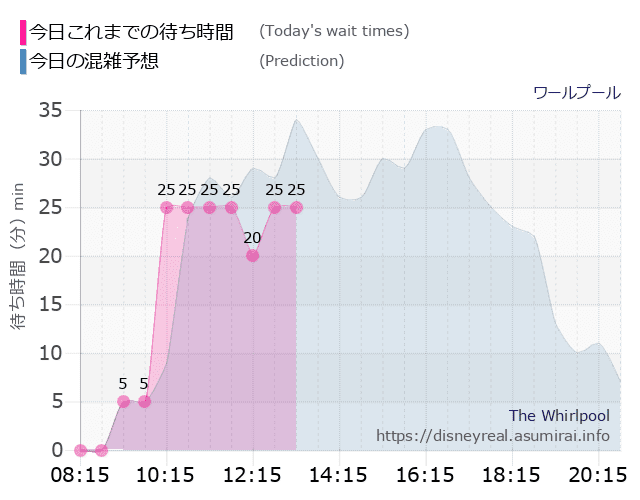 ワールプールの今日これまでの待ち時間と本日の混雑予想のグラフ