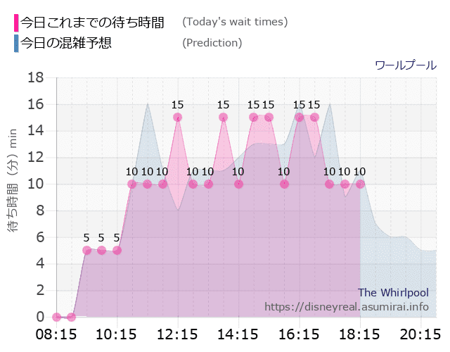 ワールプールの今日これまでの待ち時間と本日の混雑予想のグラフ