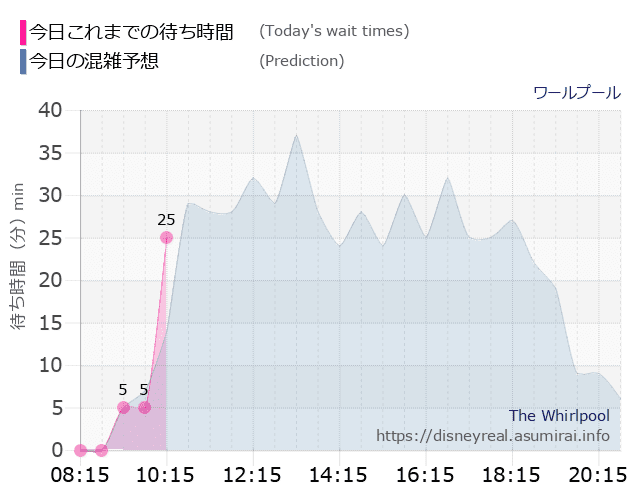 ワールプールの今日これまでの待ち時間と本日の混雑予想のグラフ