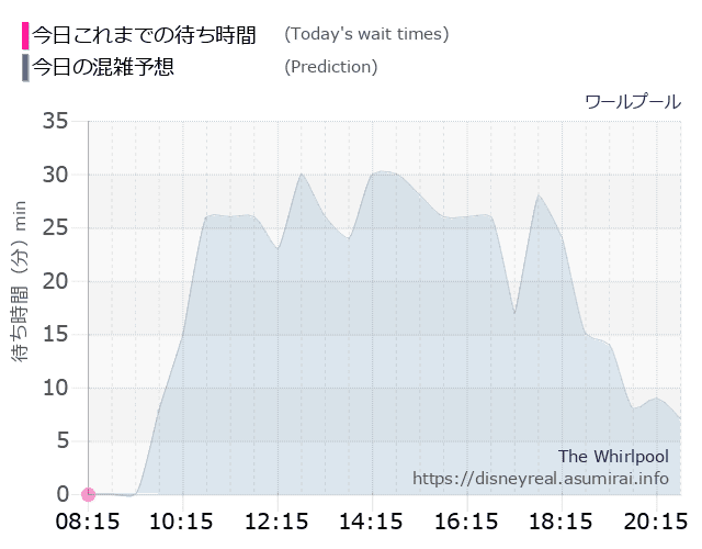 ワールプールの今日これまでの待ち時間と本日の混雑予想のグラフ