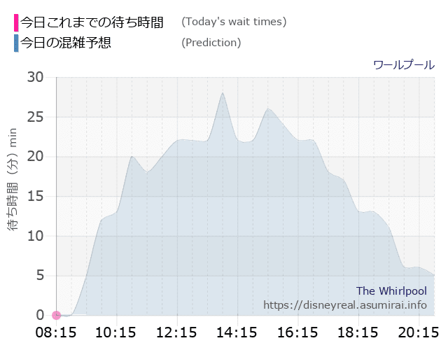 ワールプールの今日これまでの待ち時間と本日の混雑予想のグラフ
