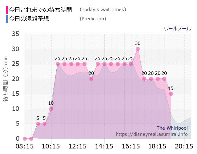 ワールプールの今日これまでの待ち時間と本日の混雑予想のグラフ