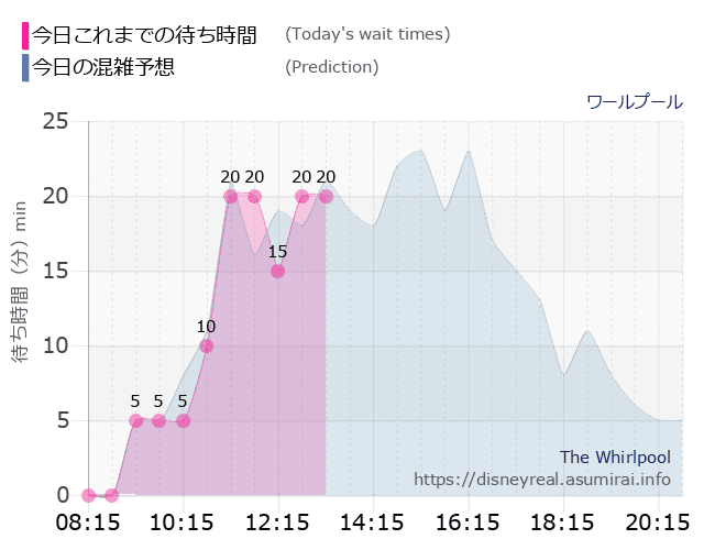 ワールプールの今日これまでの待ち時間と本日の混雑予想のグラフ